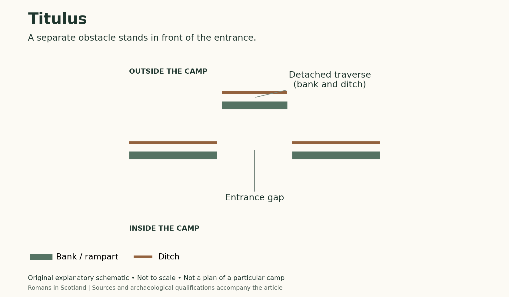 A titulus interrupts the direct approach with a detached bank and ditch. This is a simplified arrangement; individual camps vary. Outside the camp is above; inside is below. Green thick lines represent banks and brown thin lines ditches. Not to scale.