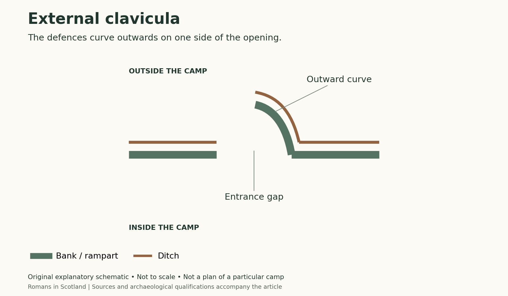 An external clavicula curves outwards from the perimeter. The bank and ditch are shown separately; their proportions are schematic. Outside the camp is above; inside is below. Green thick lines represent banks and brown thin lines ditches. Not to scale.