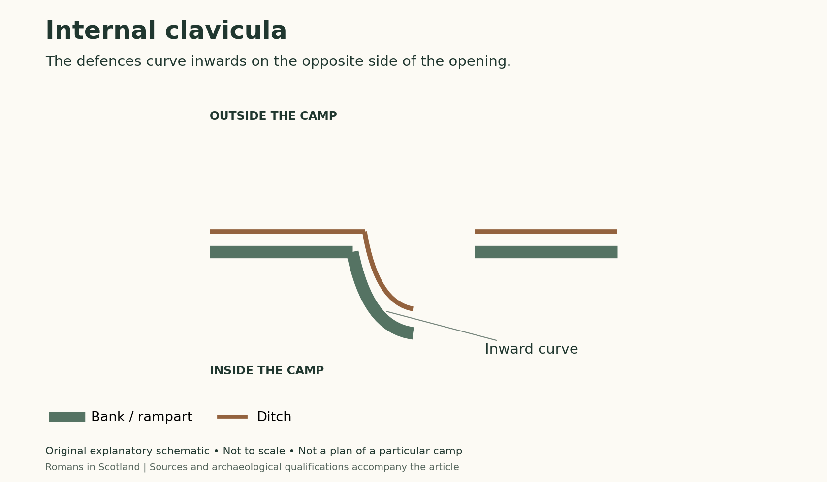 An internal clavicula turns into the camp. This example includes a returning ditch; some inward-curving defences were banks without an accompanying ditch. Outside the camp is above; inside is below. Green thick lines represent banks and brown thin lines ditches. Not to scale.