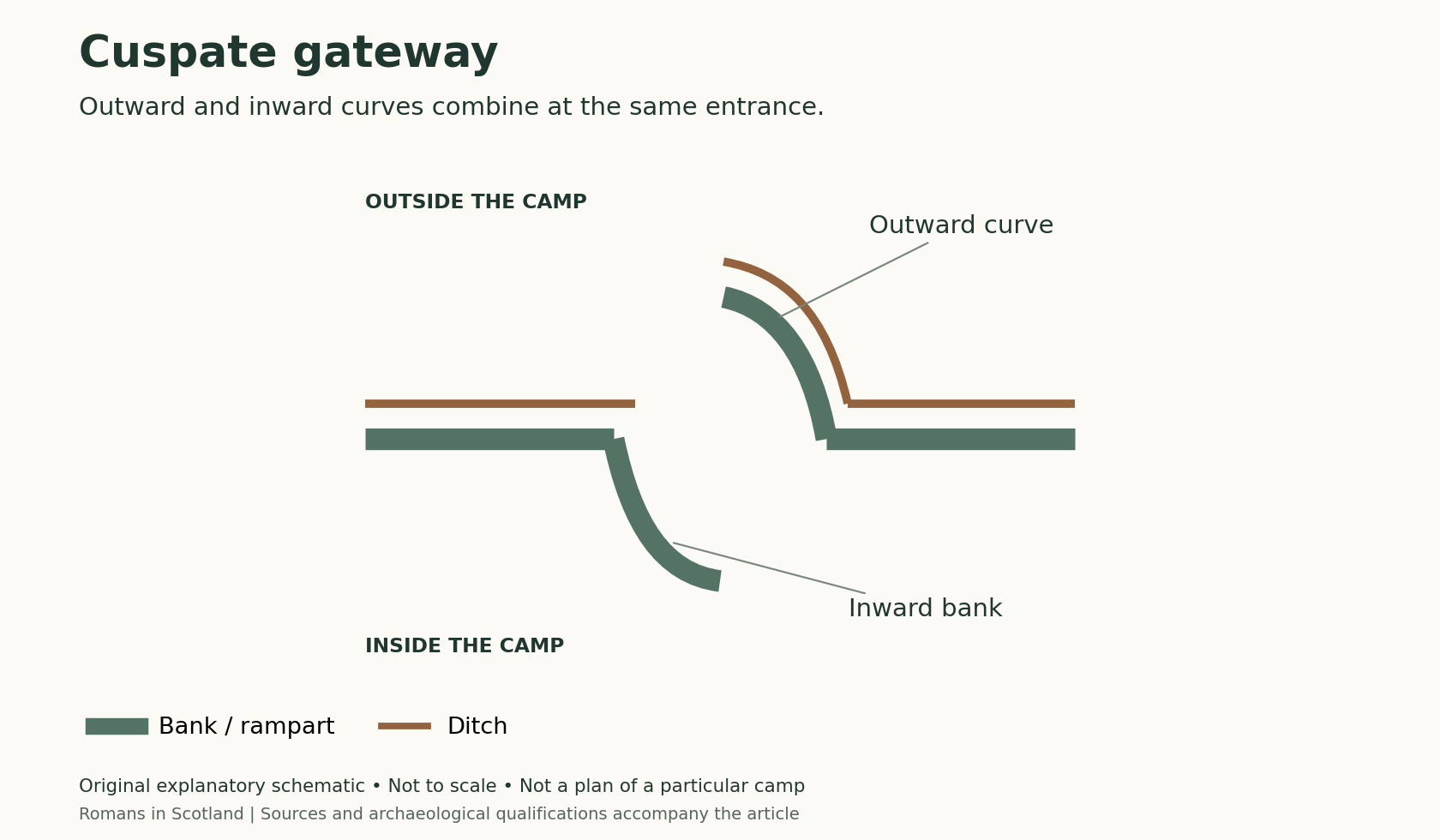 A cuspate entrance combines external and internal claviculae. The inward arm is shown here as a bank; an internal ditch should not be assumed at every example. Outside the camp is above; inside is below. Green thick lines represent banks and brown thin lines ditches. Not to scale.
