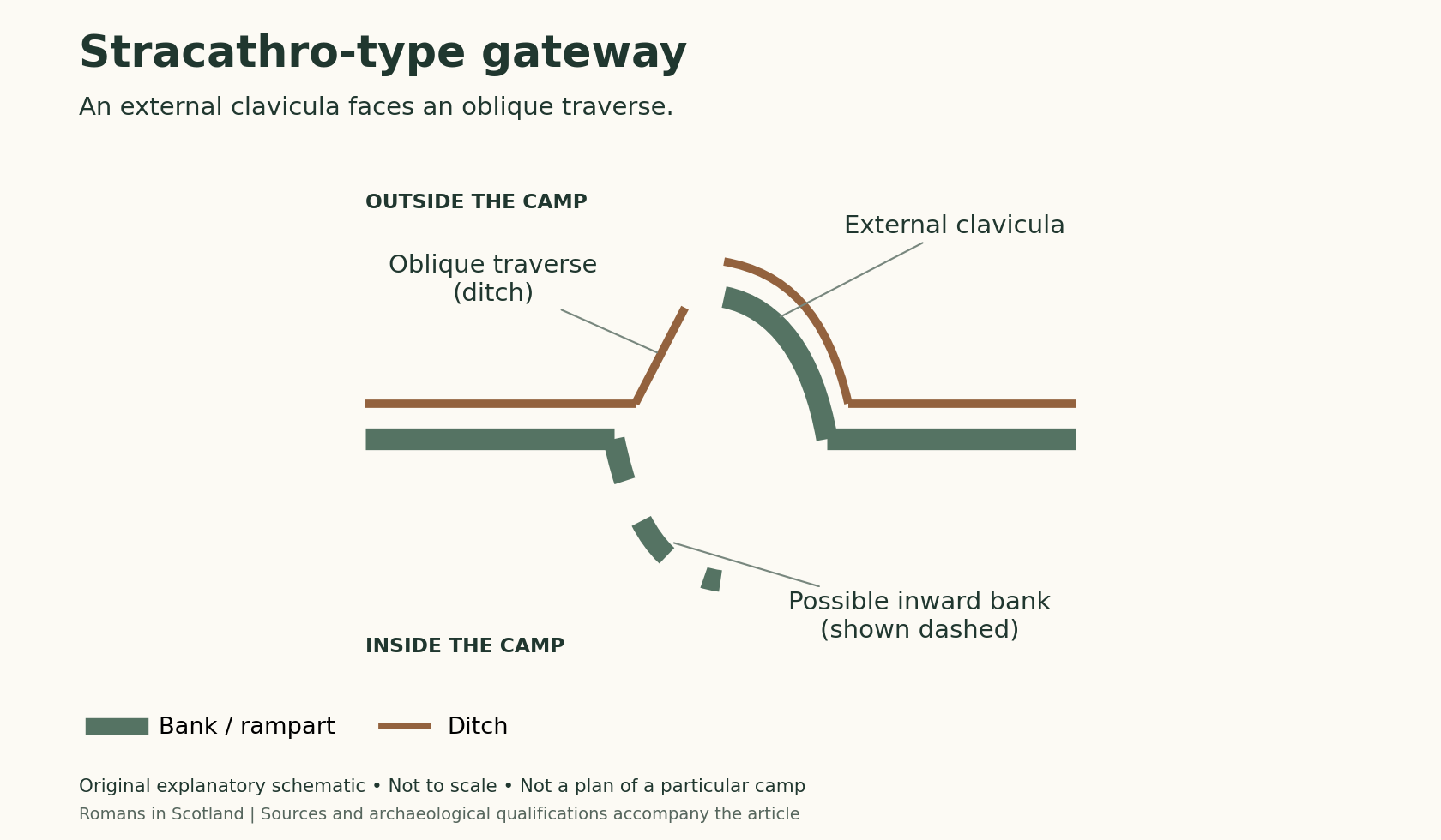 A Stracathro-type entrance combines an external clavicula ditch with an oblique traverse. The dashed inward bank is a possible reconstruction, not a feature established at every camp. Outside the camp is above; inside is below. Green thick lines represent banks and brown thin lines ditches. Not to scale.