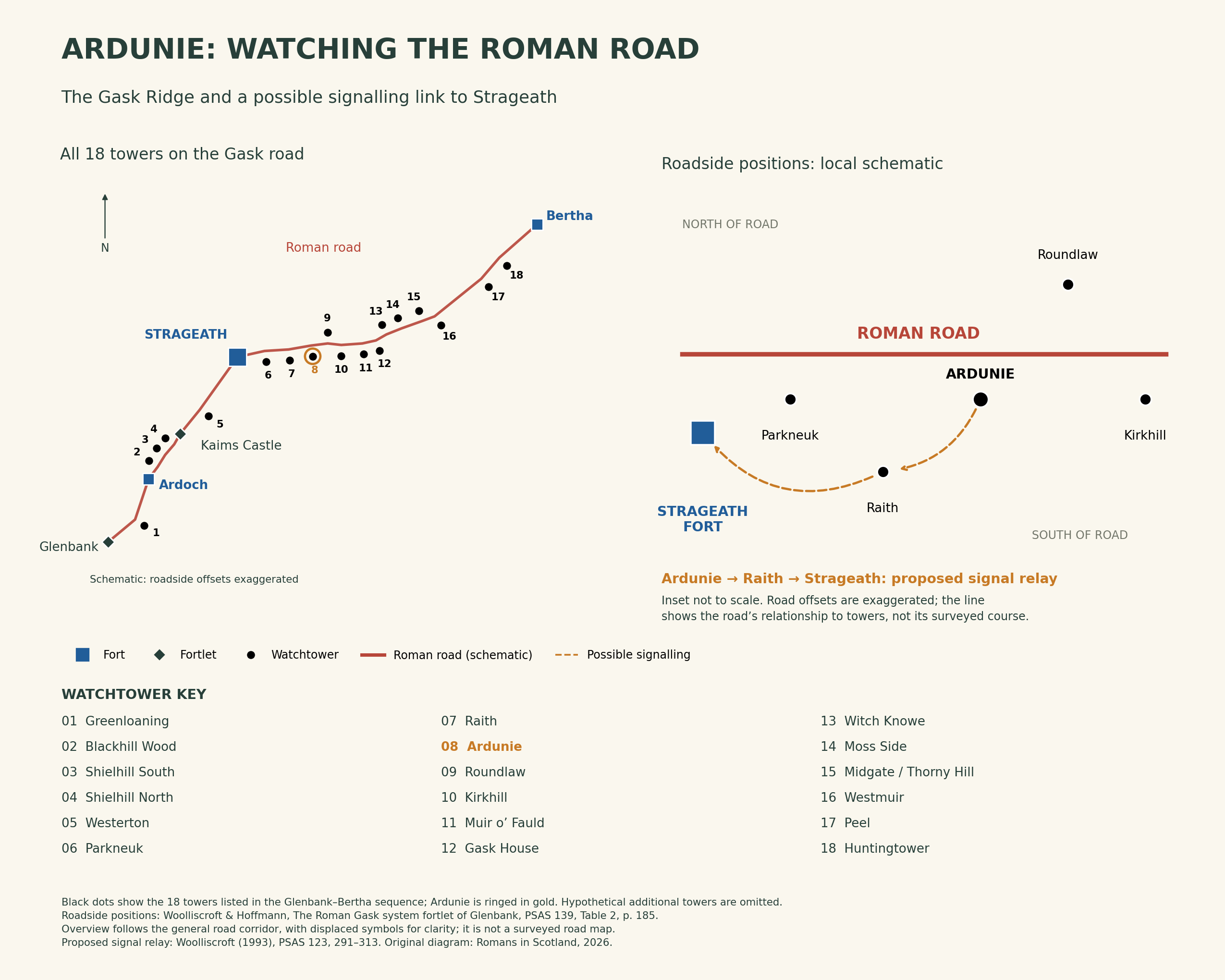 Eighteen numbered black watchtower dots placed on their recorded sides of the schematic Roman road between Glenbank and Bertha. Ardunie is ringed in gold and Strageath fort highlighted blue.