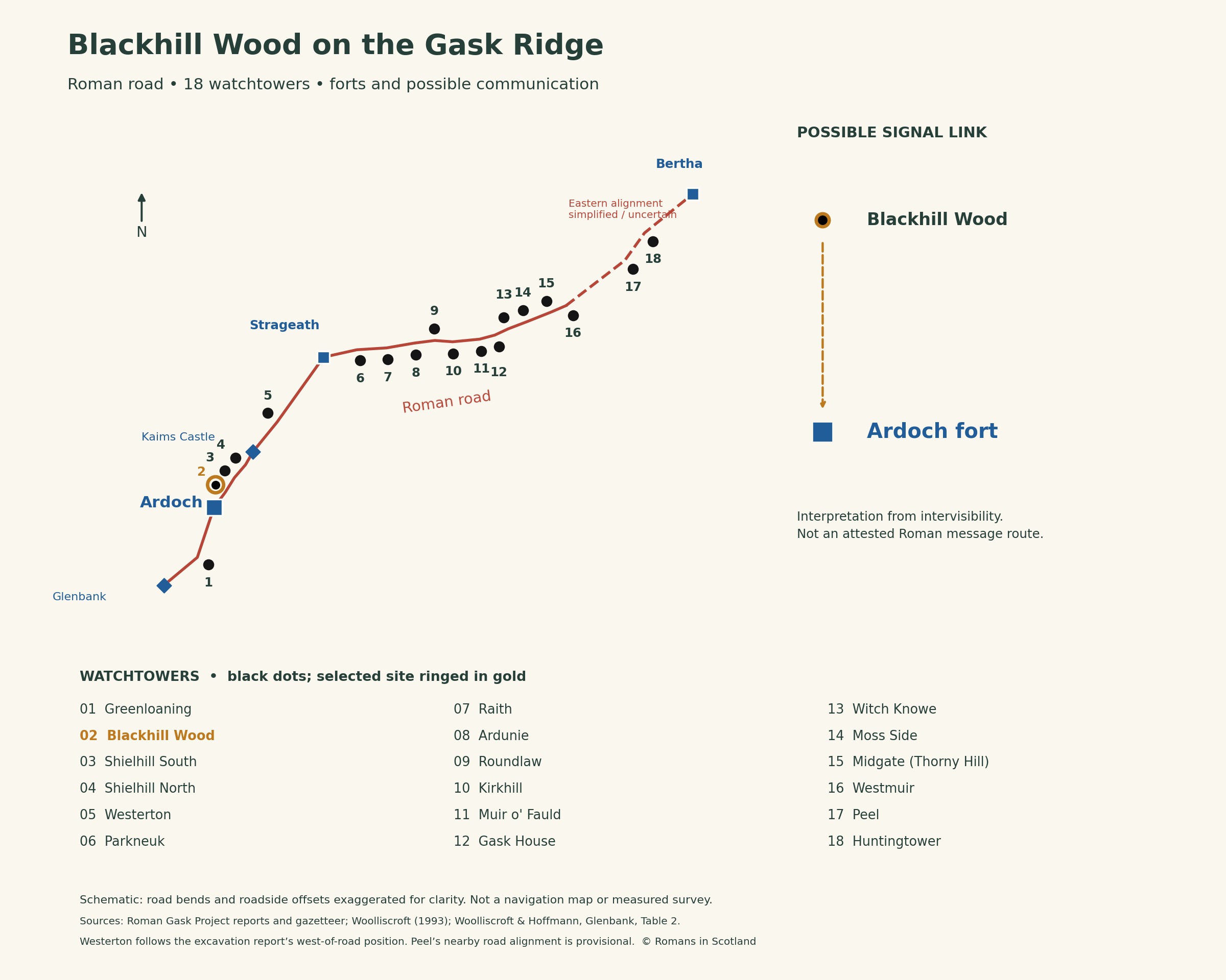 Gask Ridge overview highlighting Blackhill Wood, with black watchtower dots, a red Roman road and prominent blue forts. Blackhill Wood β Ardoch.