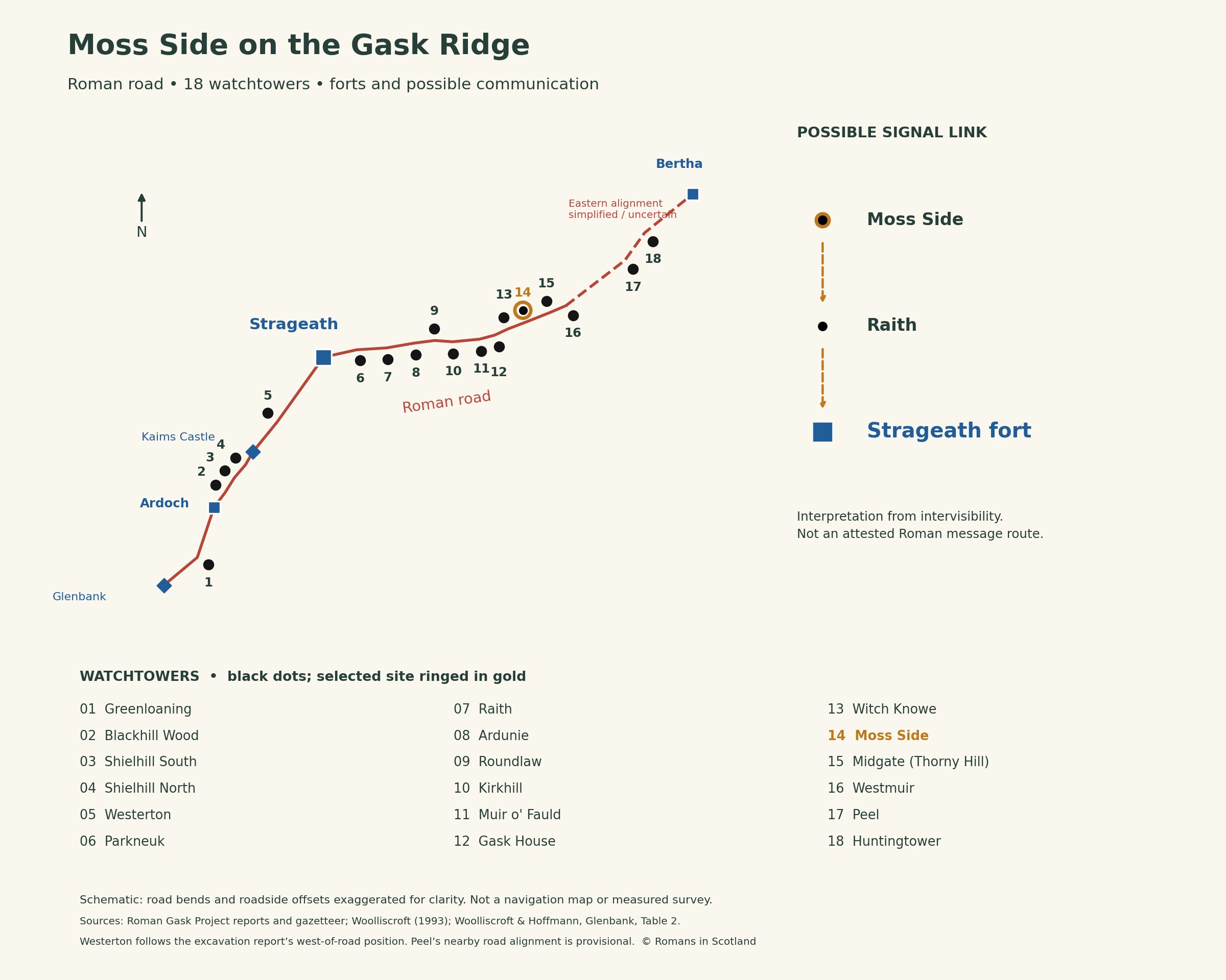 Gask Ridge overview highlighting Moss Side, with black watchtower dots, a red Roman road and prominent blue forts. Moss Side β Raith β Strageath.