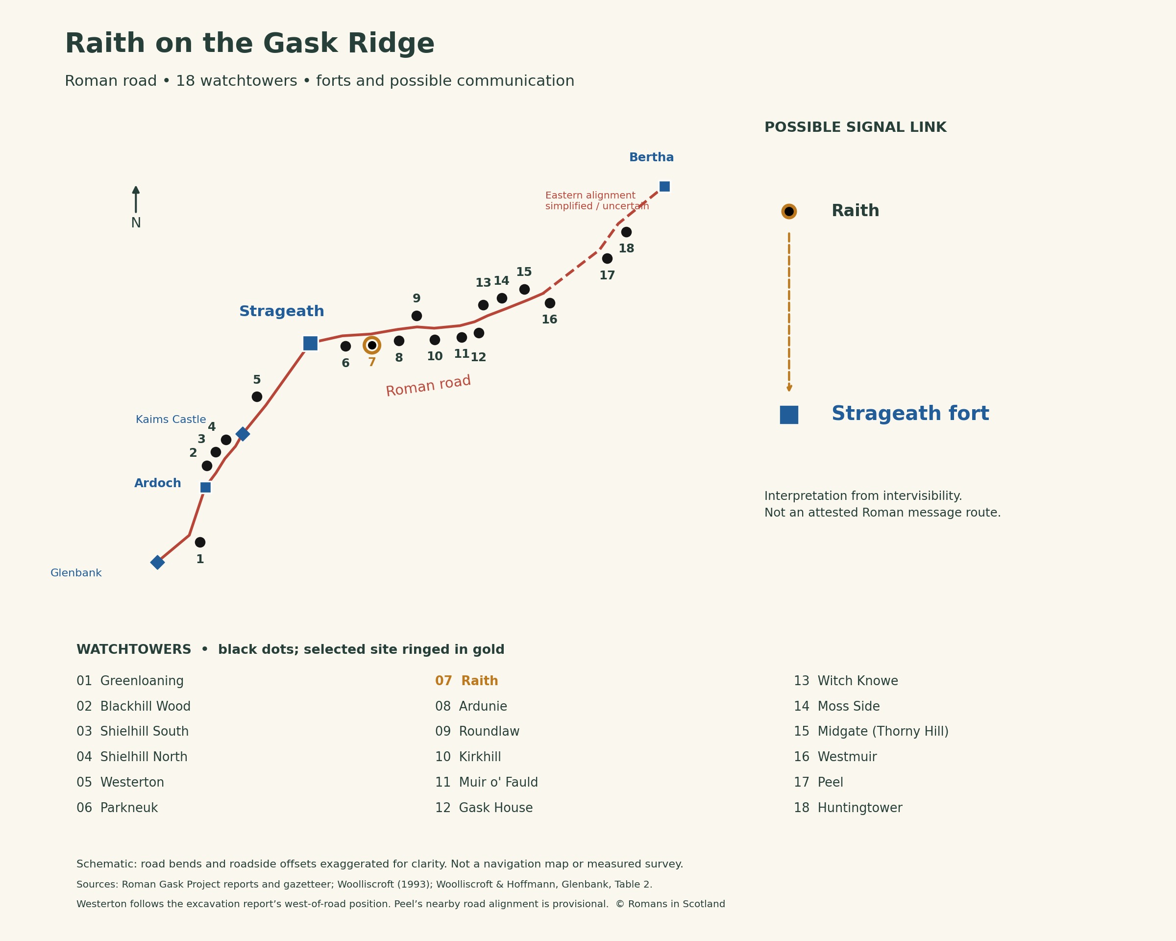 Gask Ridge overview highlighting Raith, with black watchtower dots, a red Roman road and prominent blue forts. Raith → Strageath.