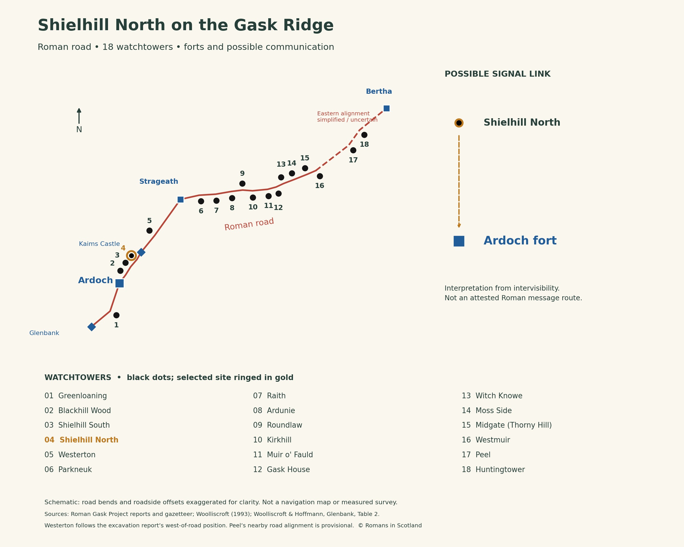 Gask Ridge overview highlighting Shielhill North, with black watchtower dots, a red Roman road and prominent blue forts. Shielhill North → Ardoch.