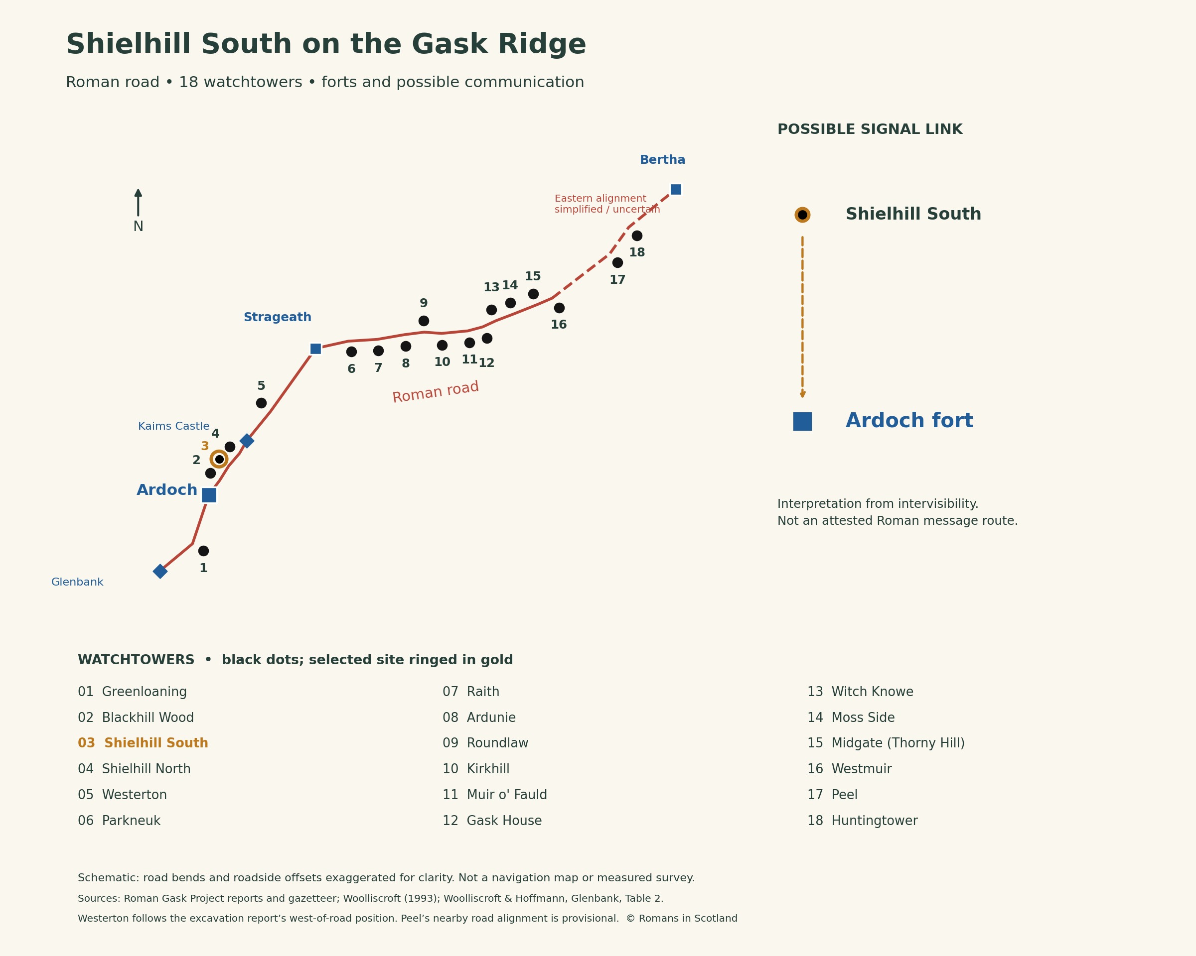 Gask Ridge overview highlighting Shielhill South, with black watchtower dots, a red Roman road and prominent blue forts. Shielhill South β Ardoch.