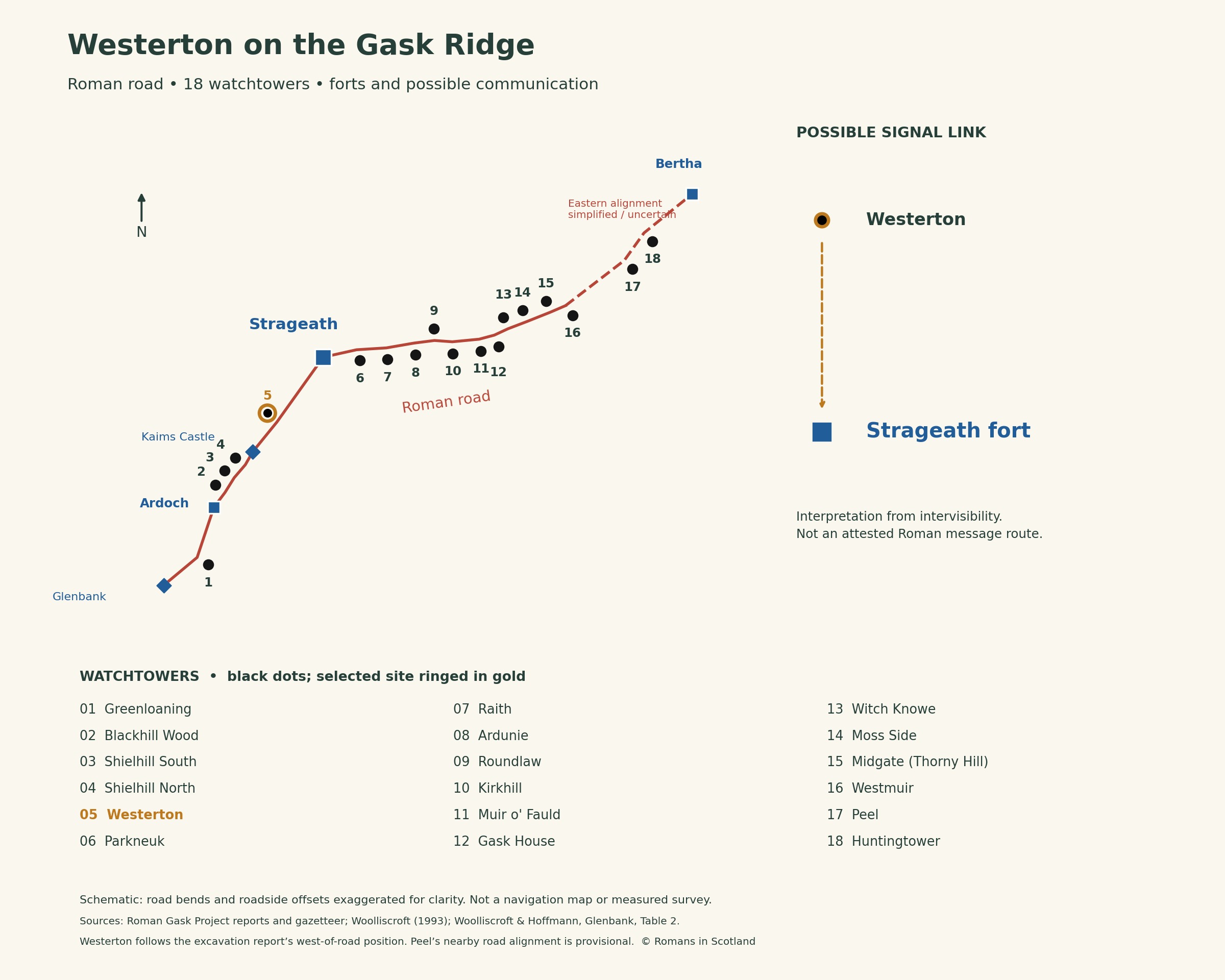 Gask Ridge overview highlighting Westerton, with black watchtower dots, a red Roman road and prominent blue forts. Westerton → Strageath.