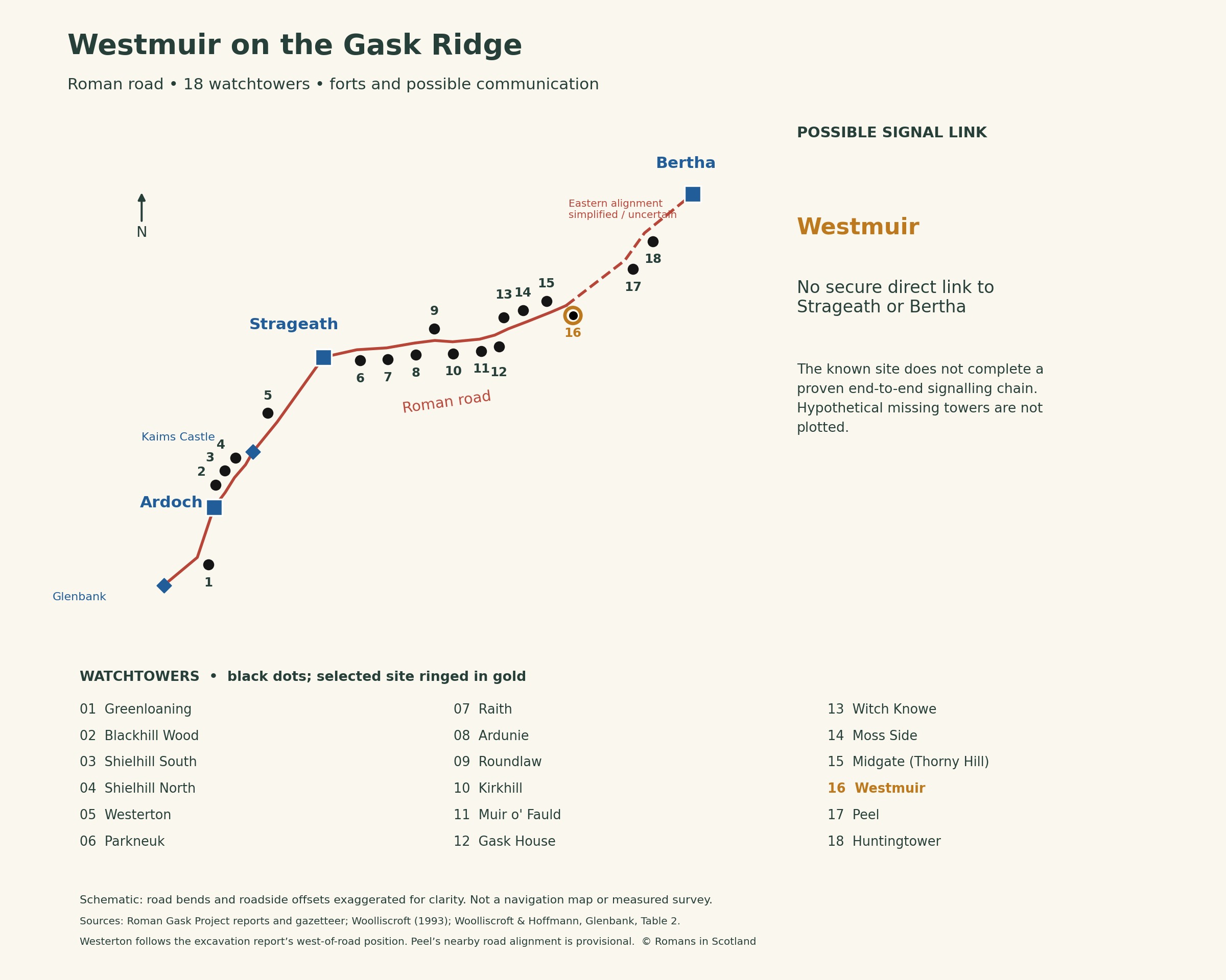 Gask Ridge overview highlighting Westmuir, with black watchtower dots, a red Roman road and prominent blue forts. No secure direct fort link.